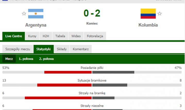 STATYSTYKI meczu Argentyna 0-2 Kolumbia! :D